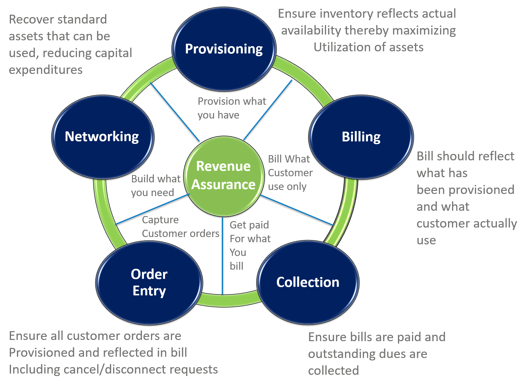 Revenue Assurance Image