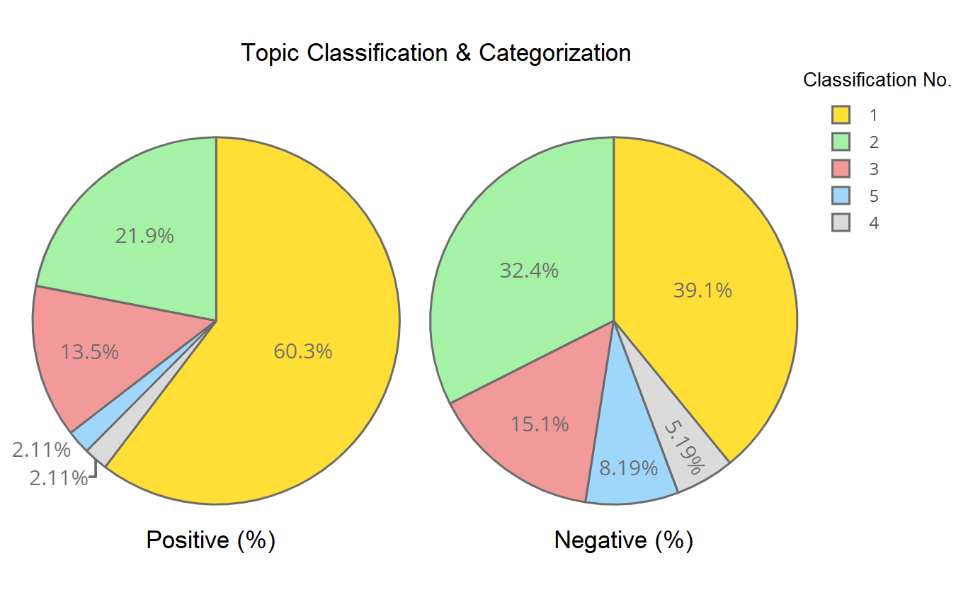 Topic Classification
